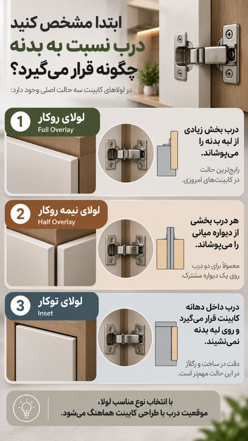 زاویه بازشو را بر اساس طراحی کابینت انتخاب کنید زاویه باز شدن درب فقط یک مشخصه فنی روی محصول نیست و در بعضی پروژه ها مستقیما روی دسترسی به فضای داخل کابینت تاثیر می گذارد.  برای یک کابینت معمولی ممکن است زاویه بازشوی استاندارد کافی باشد. اما در کابینت های کنج، یونیت هایی که کشوی داخلی دارند یا فضاهایی که به دسترسی بیشتری نیاز دارند، مسیر حرکت درب اهمیت بیشتری پیدا می کند.  در چنین شرایطی ممکن است به لولاهای زاویه دار، مدل های مخصوص کنج یا لولاهایی با زاویه بازشدن بیشتر نیاز باشد.  پس قبل از انتخاب لولا باید مشخص شود درب در فضای واقعی پروژه تا چه اندازه باید باز شود و در مسیر حرکت آن چه اجزایی قرار دارند.
